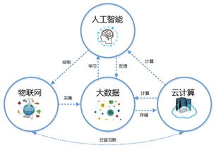 科技浪潮的交匯 云計算、大數據、人工智能與物聯網服務的融合應用