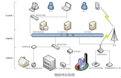 物聯網技術 核心課程、應用就業與未來服務展望