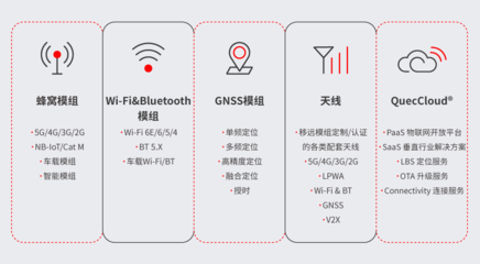 物聯(lián)網(wǎng)發(fā)展“3+1”趨勢(shì)凸顯，通信模組賦能企業(yè)制勝關(guān)鍵